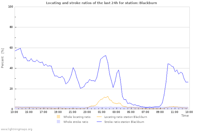 Graphs: Locating and stroke ratios