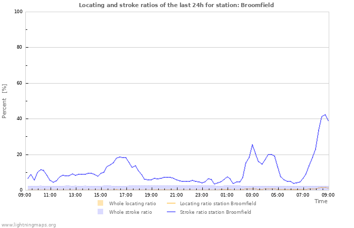 Graphs: Locating and stroke ratios