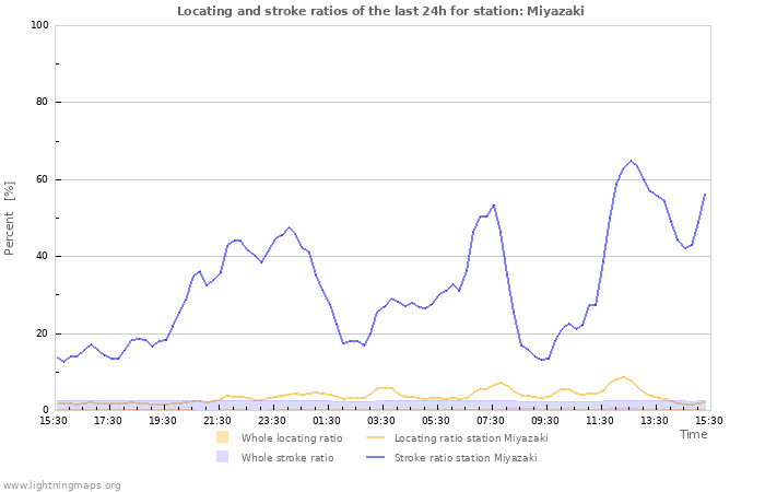 Graphs: Locating and stroke ratios