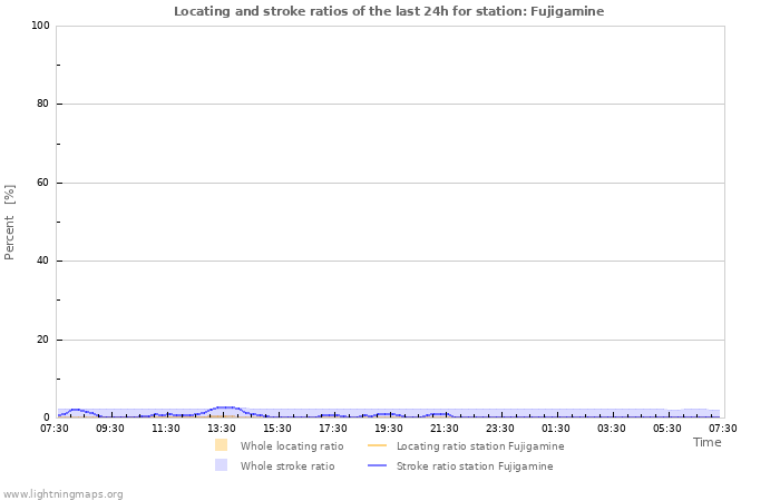 Graphs: Locating and stroke ratios