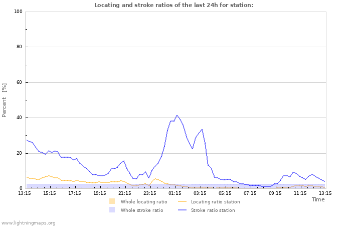 Graphs: Locating and stroke ratios