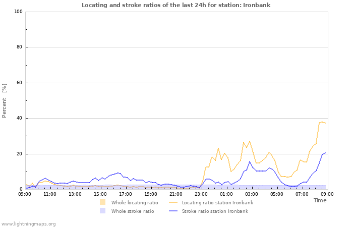 Graphs: Locating and stroke ratios