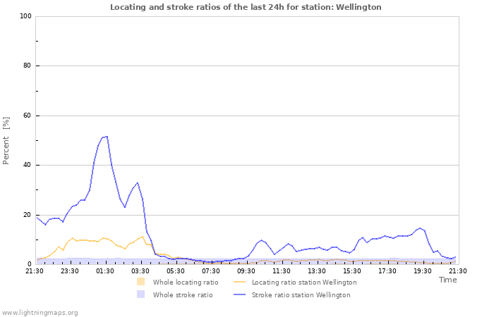 Graphs: Locating and stroke ratios