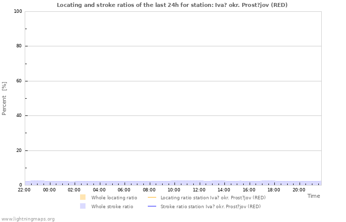 Graphs: Locating and stroke ratios