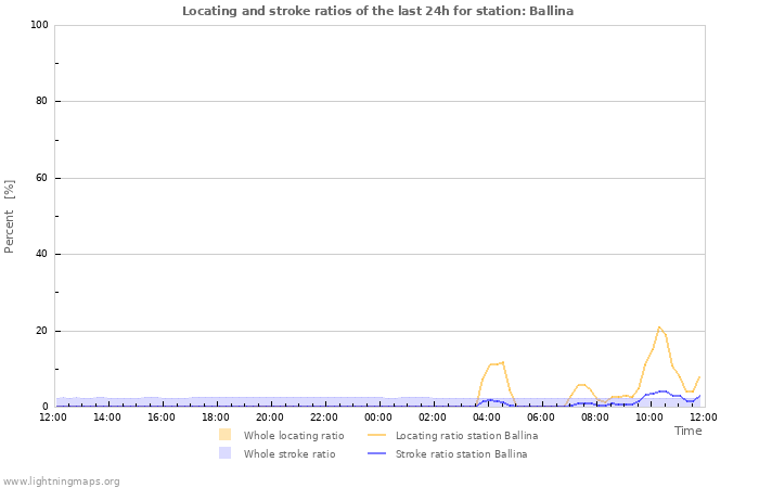 Graphs: Locating and stroke ratios