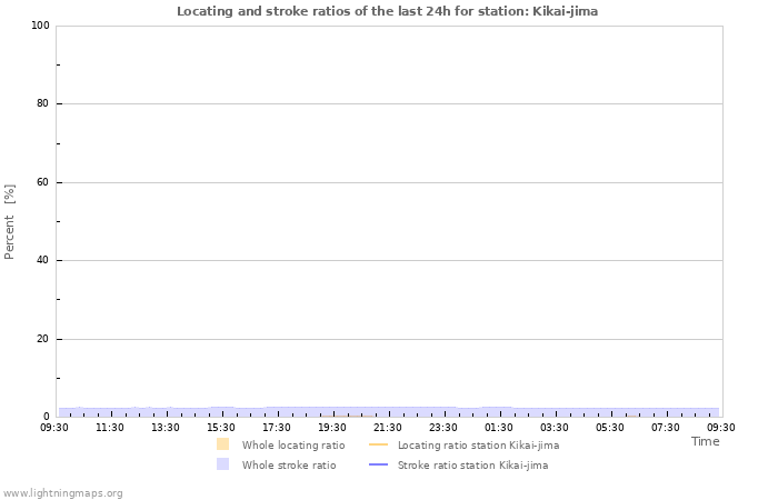 Graphs: Locating and stroke ratios