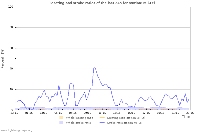 Graphs: Locating and stroke ratios