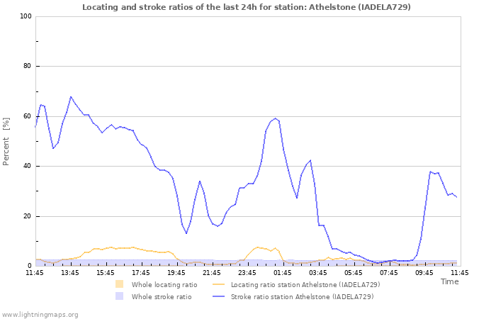 Graphs: Locating and stroke ratios