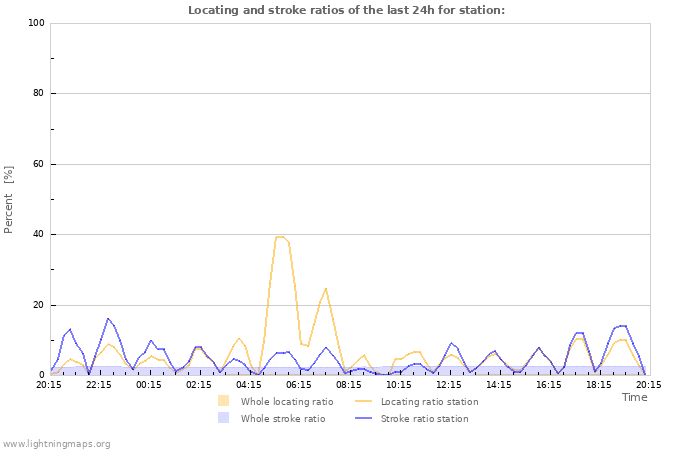 Graphs: Locating and stroke ratios