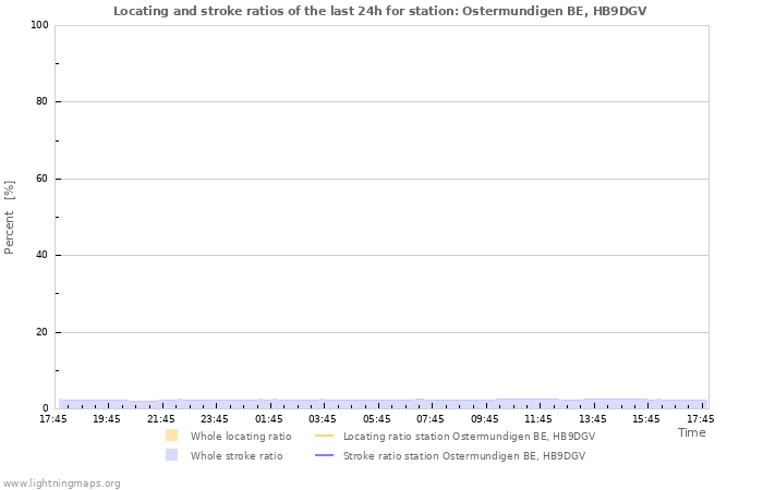 Graphs: Locating and stroke ratios