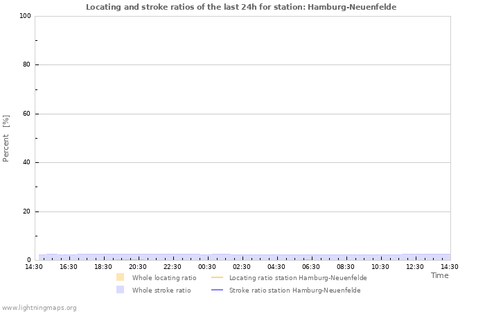 Graphs: Locating and stroke ratios