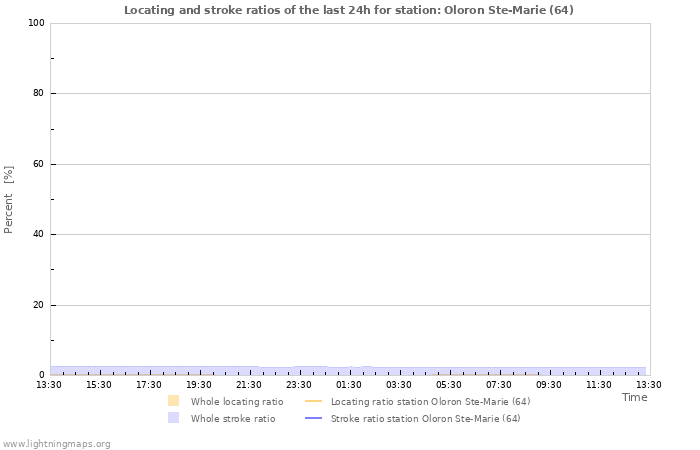 Graphs: Locating and stroke ratios