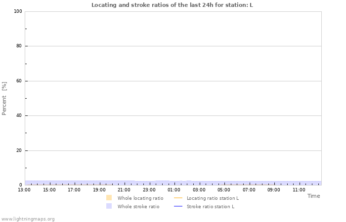 Graphs: Locating and stroke ratios