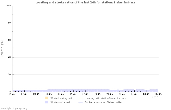 Graphs: Locating and stroke ratios