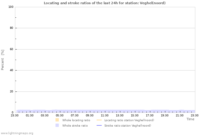 Graphs: Locating and stroke ratios