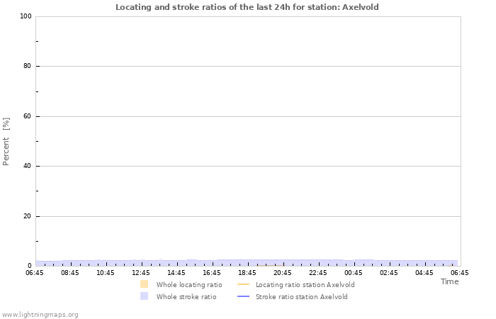 Graphs: Locating and stroke ratios