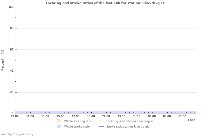 Graphs: Locating and stroke ratios