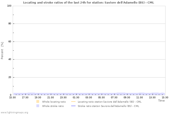 Graphs: Locating and stroke ratios