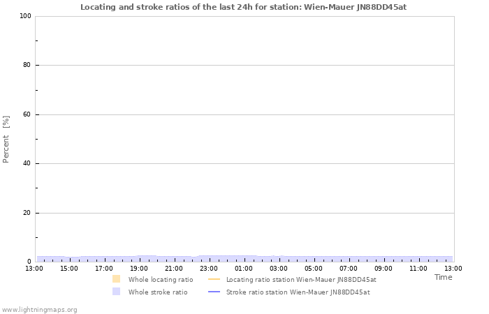 Graphs: Locating and stroke ratios