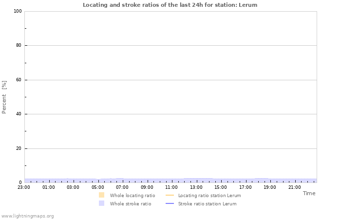 Graphs: Locating and stroke ratios