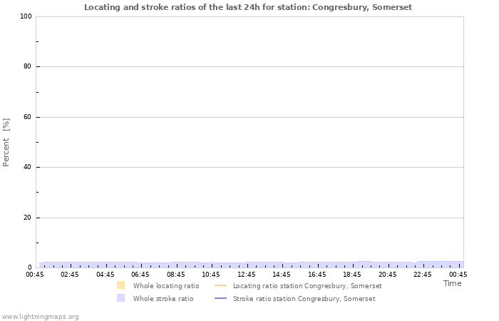 Graphs: Locating and stroke ratios