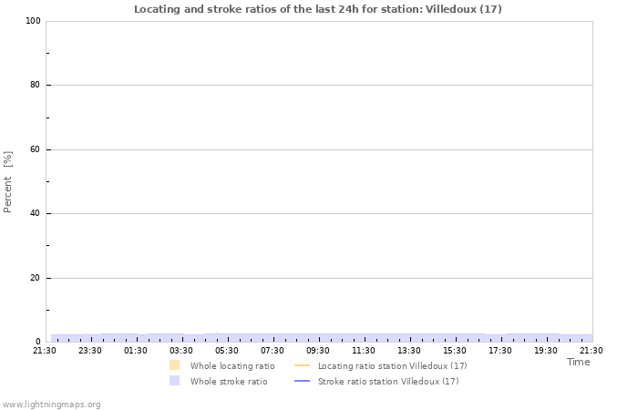 Graphs: Locating and stroke ratios