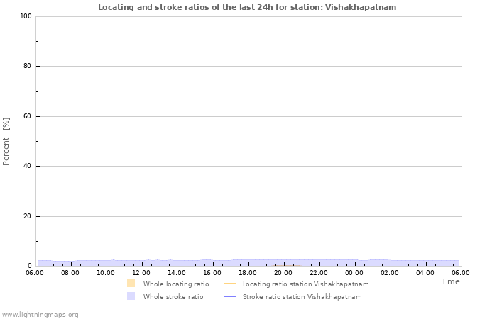 Graphs: Locating and stroke ratios