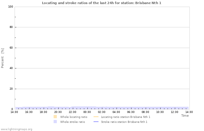 Graphs: Locating and stroke ratios