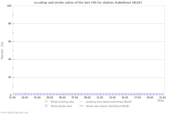 Graphs: Locating and stroke ratios