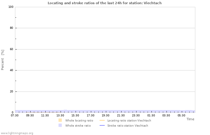 Graphs: Locating and stroke ratios