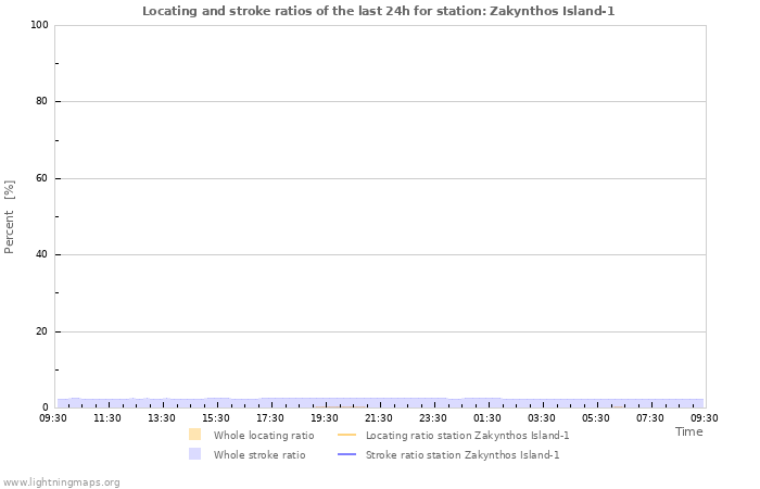 Graphs: Locating and stroke ratios