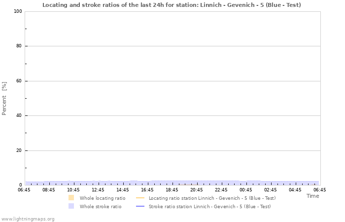 Graphs: Locating and stroke ratios