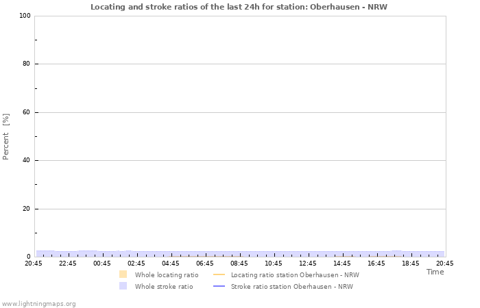 Graphs: Locating and stroke ratios