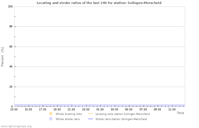 Graphs: Locating and stroke ratios