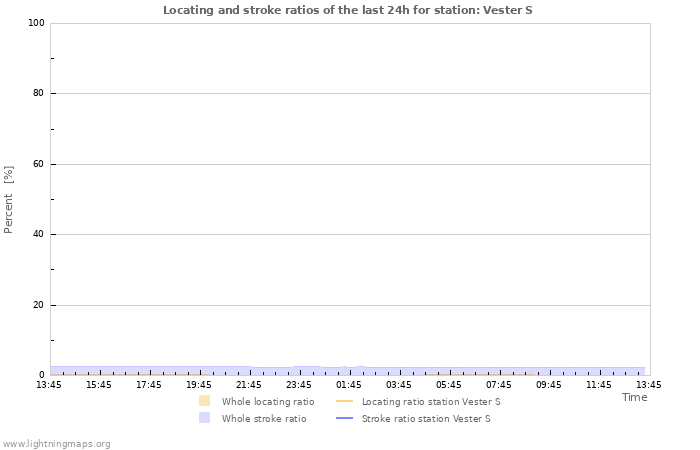 Graphs: Locating and stroke ratios