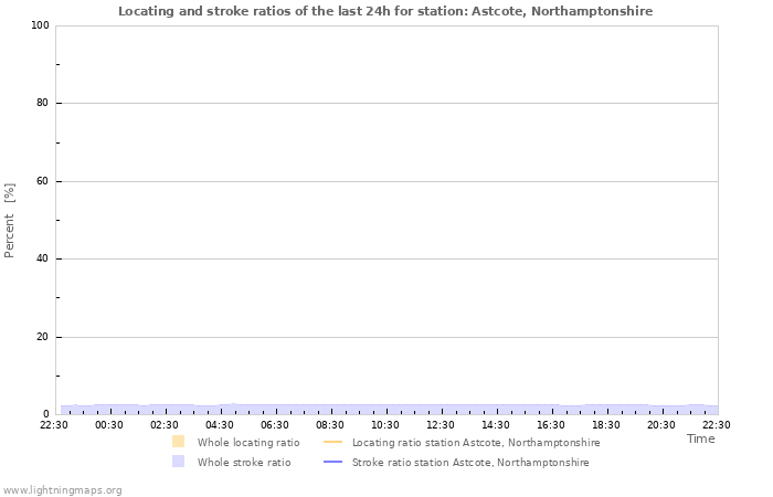 Graphs: Locating and stroke ratios