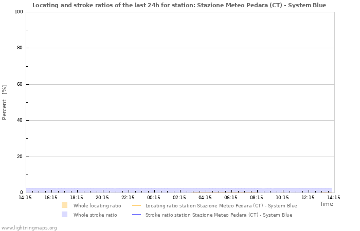 Graphs: Locating and stroke ratios