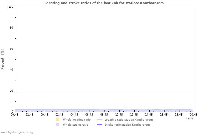 Graphs: Locating and stroke ratios