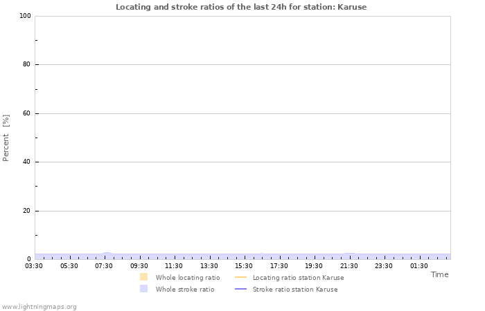 Graphs: Locating and stroke ratios