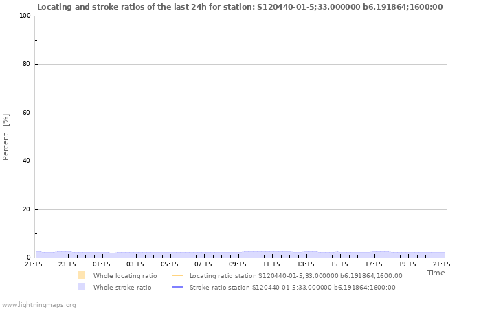 Graphs: Locating and stroke ratios