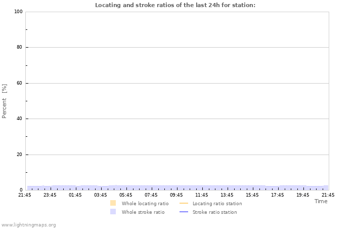 Graphs: Locating and stroke ratios