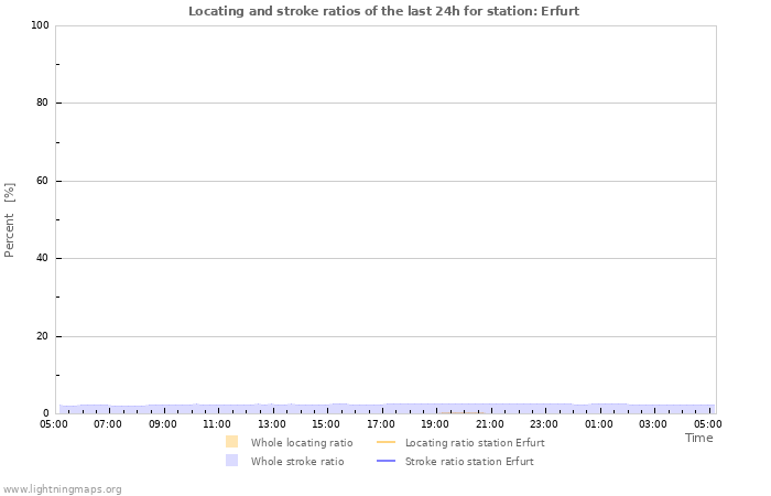 Graphs: Locating and stroke ratios