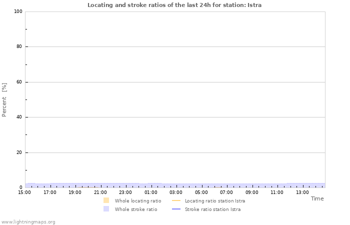 Graphs: Locating and stroke ratios