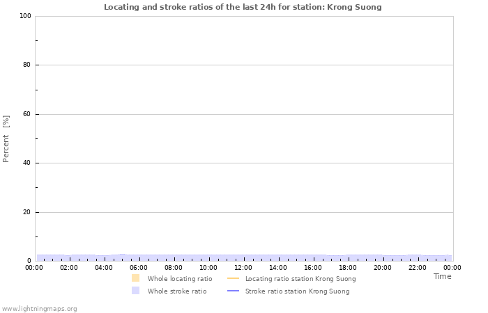 Graphs: Locating and stroke ratios