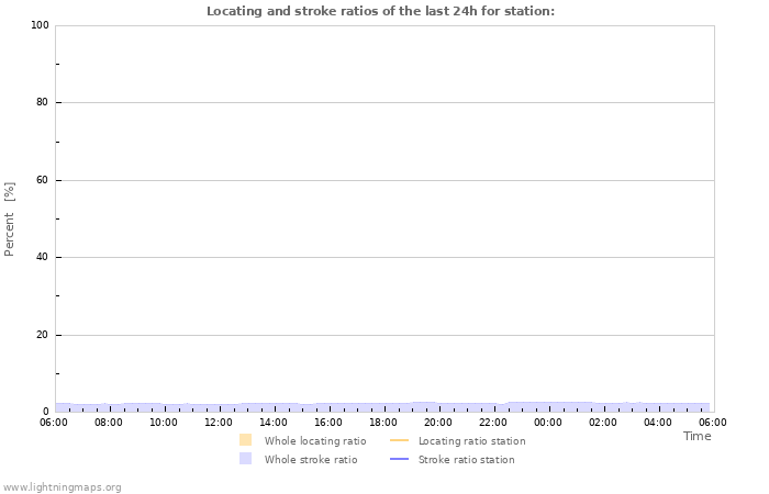 Graphs: Locating and stroke ratios