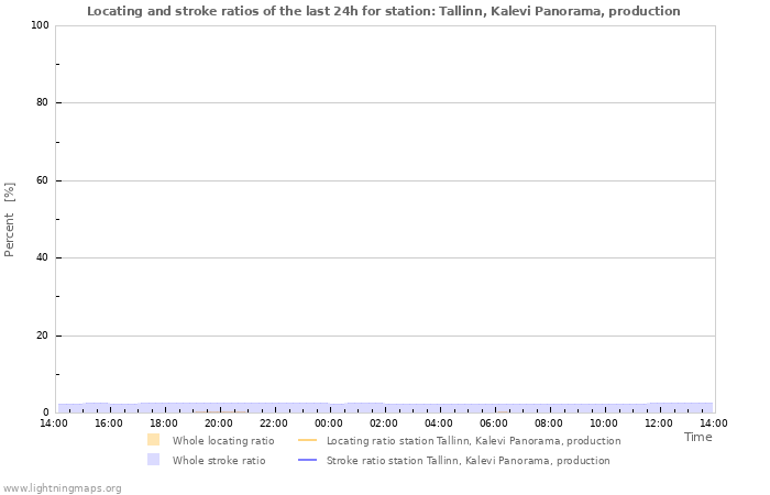 Graphs: Locating and stroke ratios