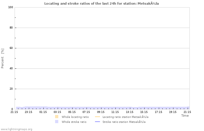 Graphs: Locating and stroke ratios