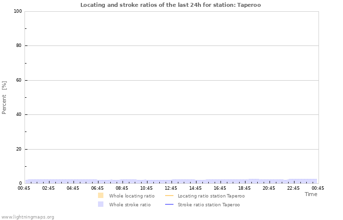 Graphs: Locating and stroke ratios