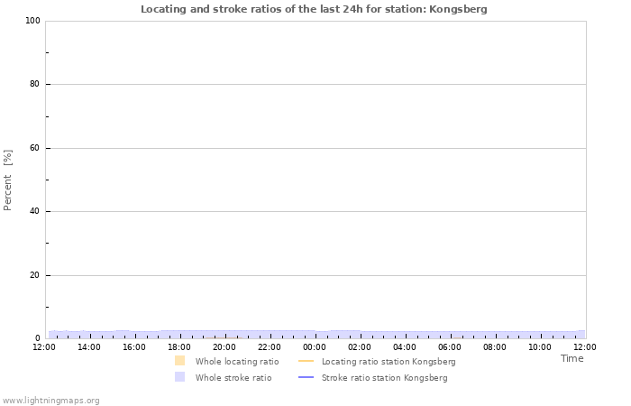 Graphs: Locating and stroke ratios