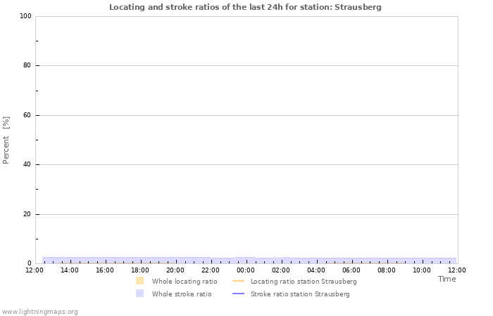 Graphs: Locating and stroke ratios